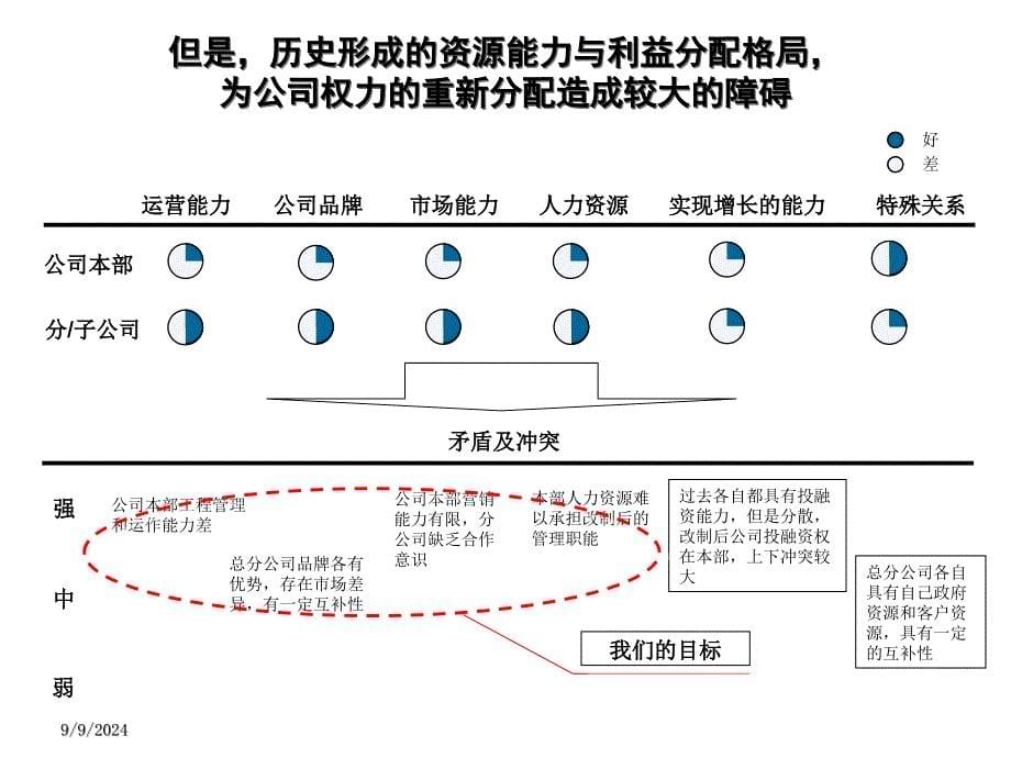 XX建设股份公司总分公司管理模式_第5页