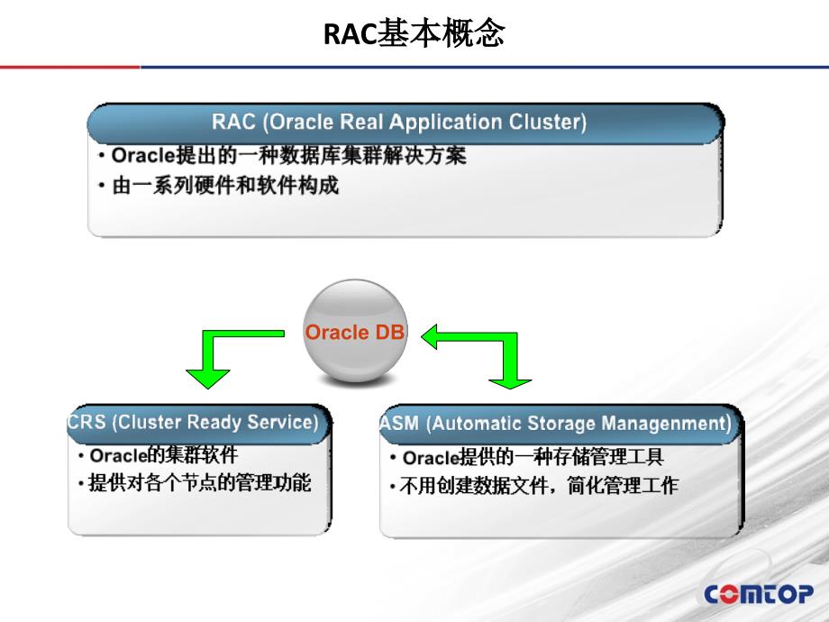 oracle高级技术(rac相关).ppt_第3页