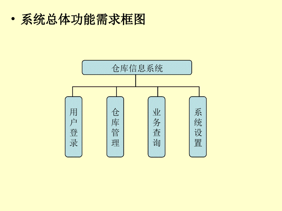 第十一部分大型仓库信息管理系统教学课件_第3页