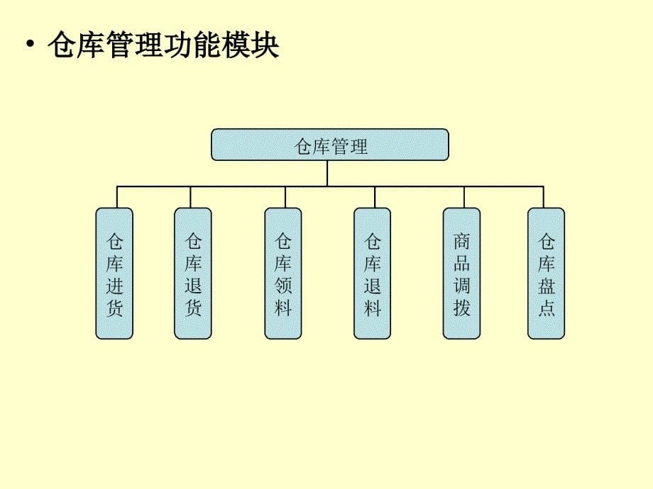 第十一部分大型仓库信息管理系统教学课件_第5页