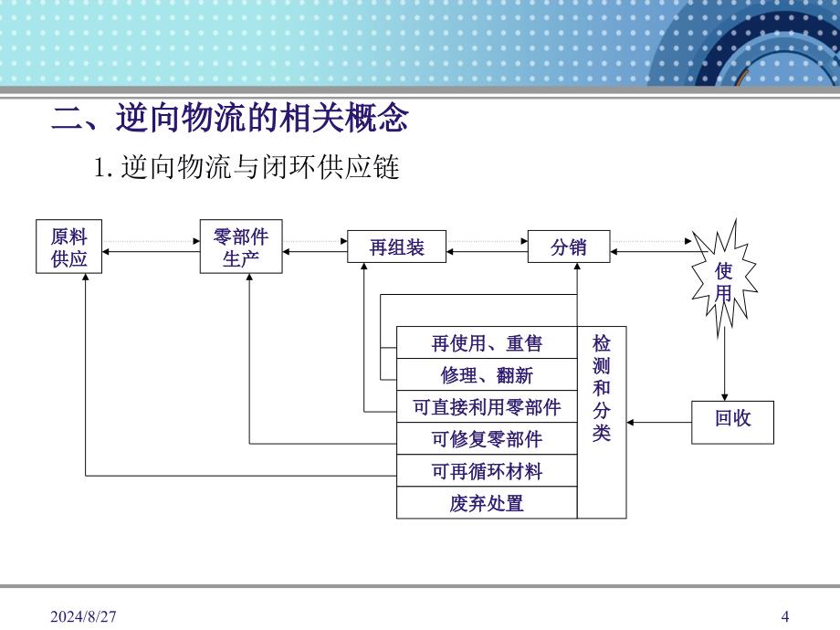 逆向物流概述 逆向物流渠道模式_第4页