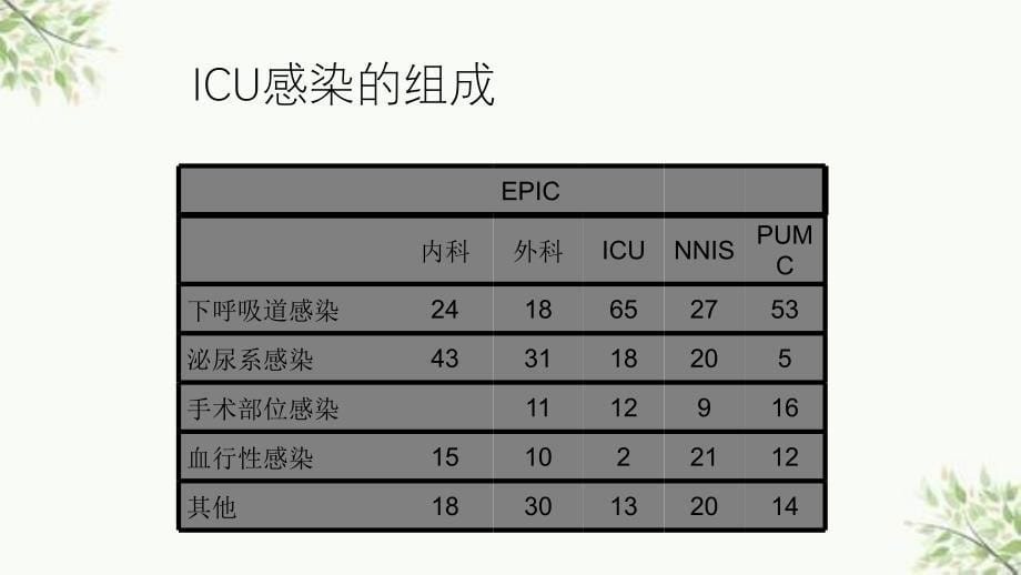 ICU感染的治疗ppt课件_第5页