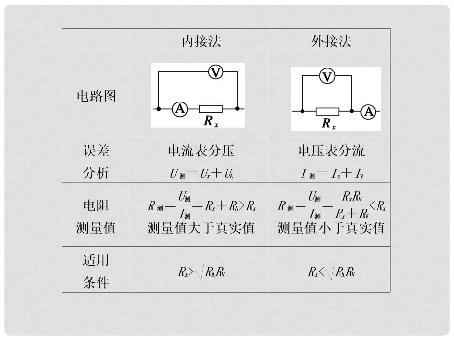 高三物理伏安法测电阻课件_第2页