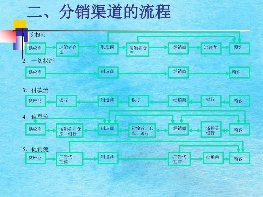 第十章分销销渠道1ppt课件_第5页