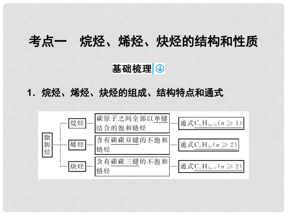 高考化学一轮复习 第11章 有机化学基础（选考）第2讲 烃和卤代烃课件_第4页