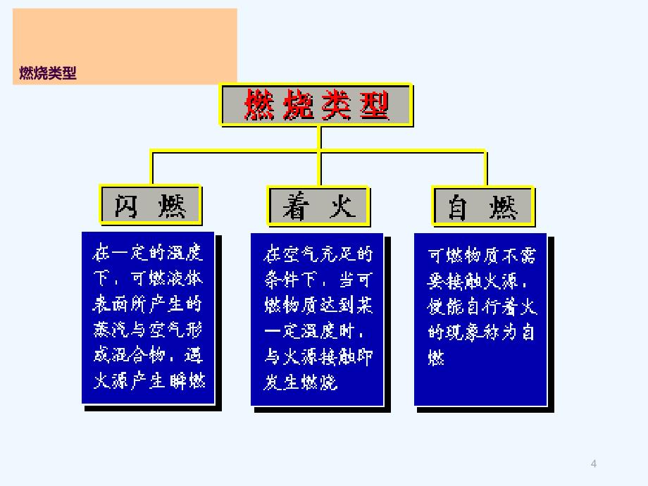 实验室消防安全培训ppt课件_第4页