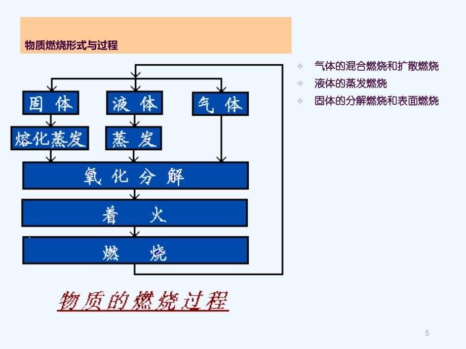 实验室消防安全培训ppt课件_第5页