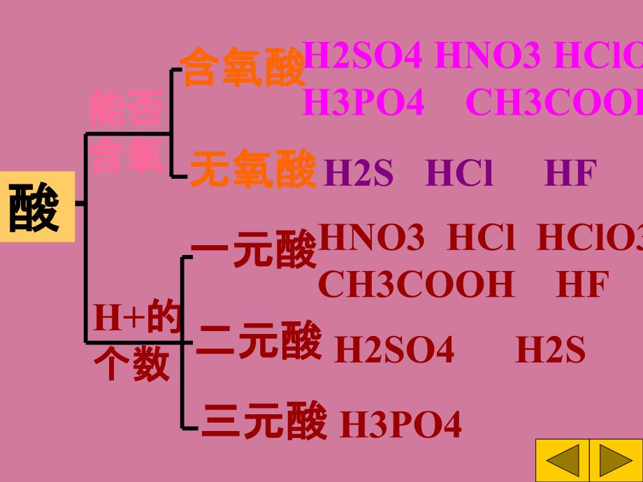 第一节重要的酸ppt课件_第3页