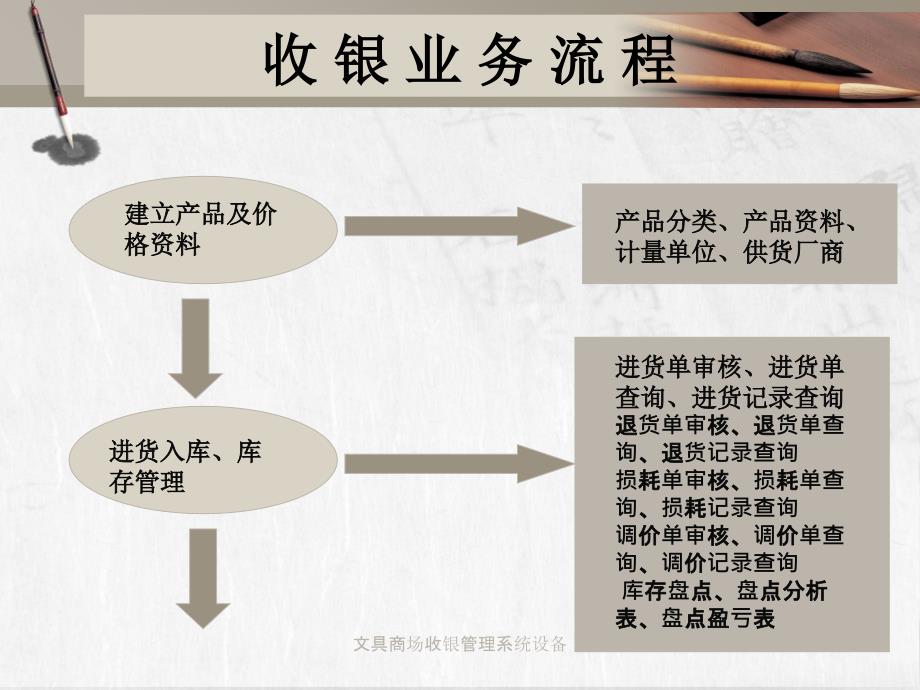 文具商场收银管理系统设备课件_第4页