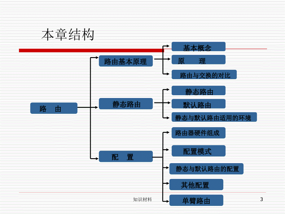 静态路由与配置学习稻谷书屋_第3页