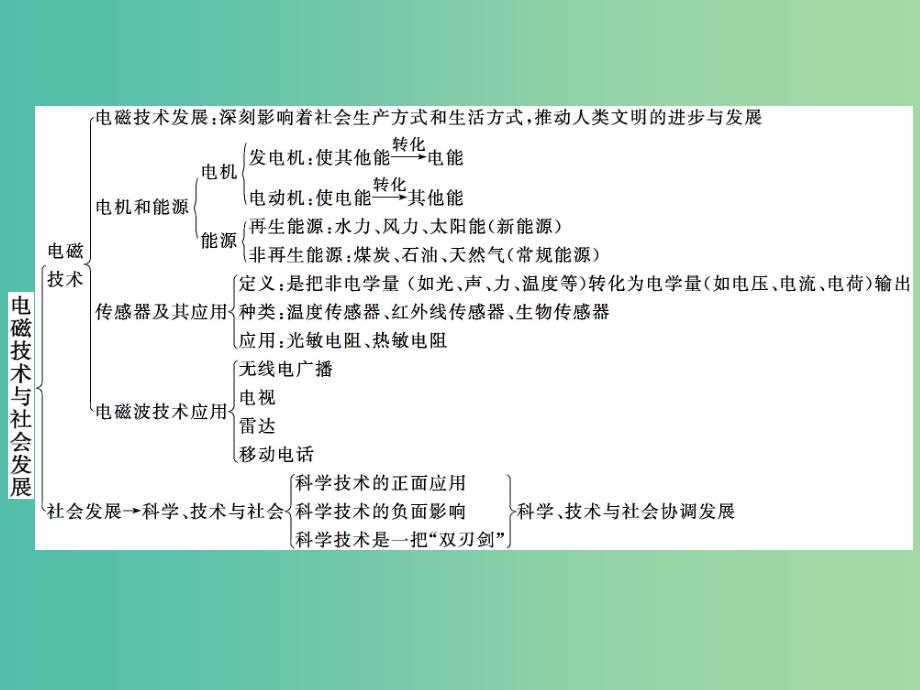 2019高中物理 第三章 电磁技术与社会发展归纳与整理课件 粤教版选修1 -1.ppt_第2页