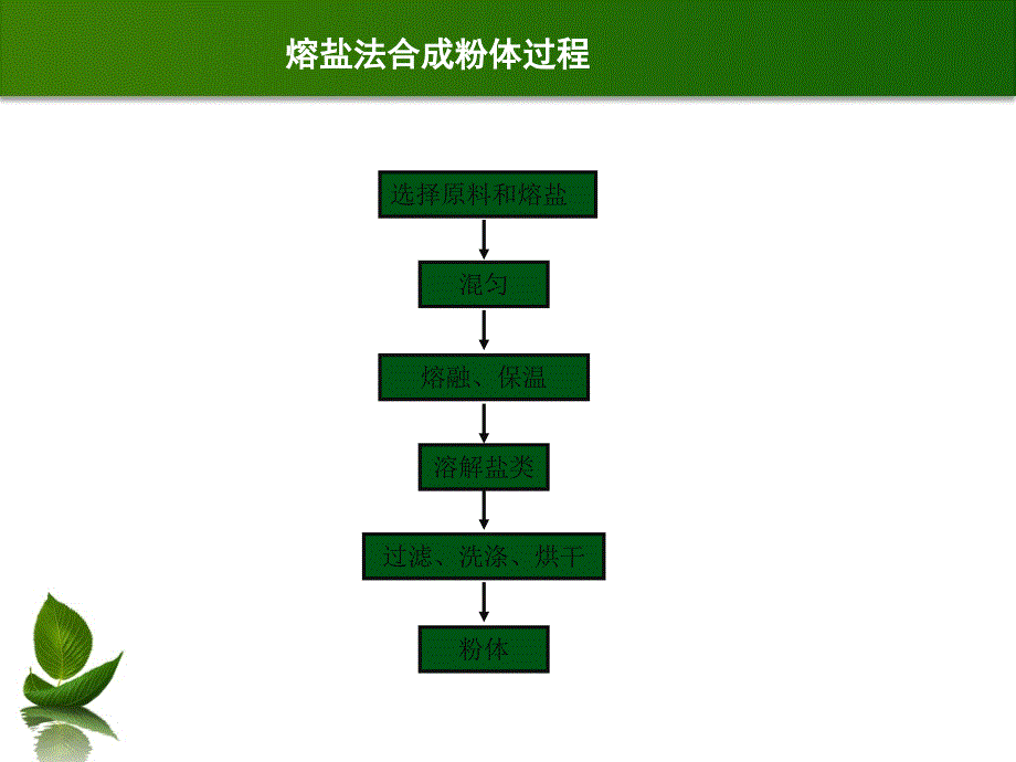 熔盐法的发展及原理_第4页