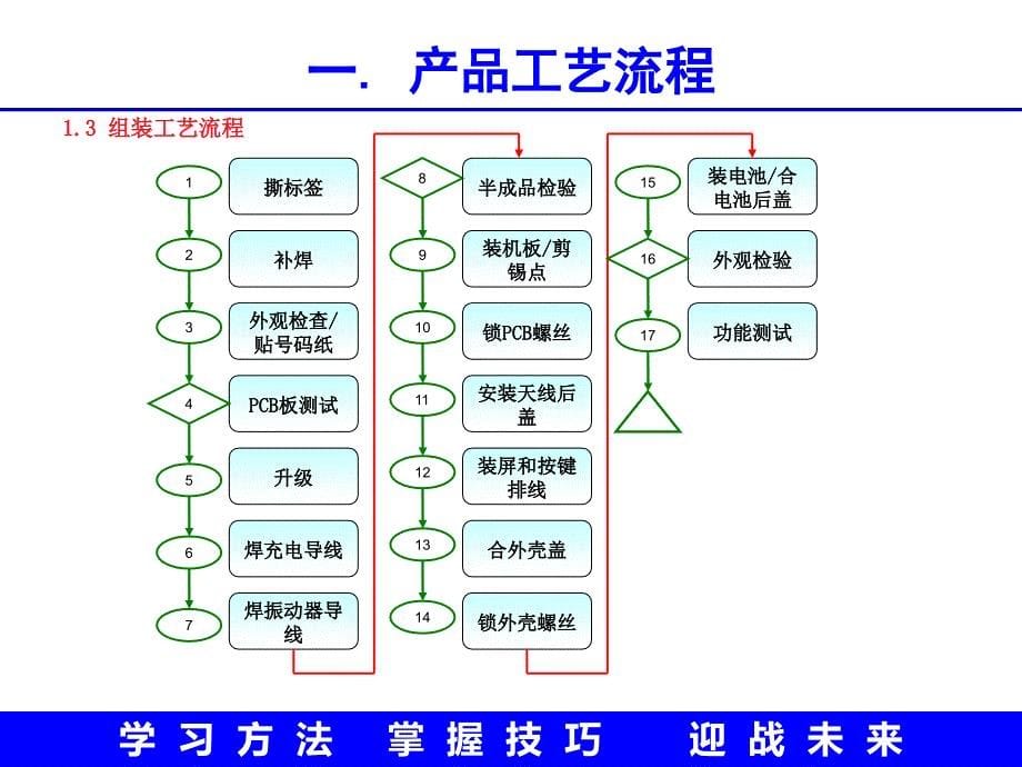 精益管理改善子项目_第5页