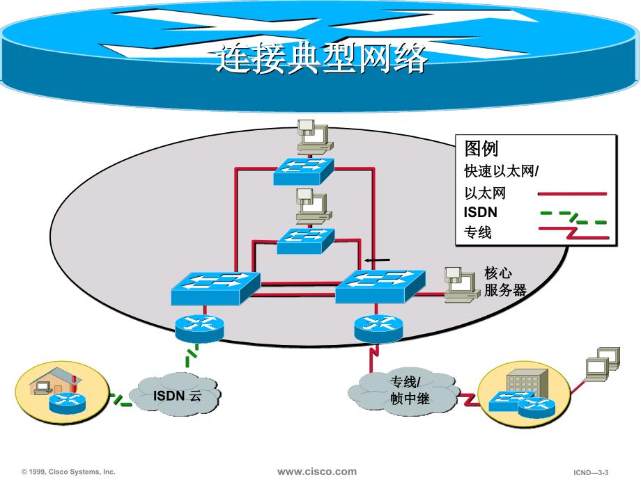 第五章安装Cisco设备_第3页