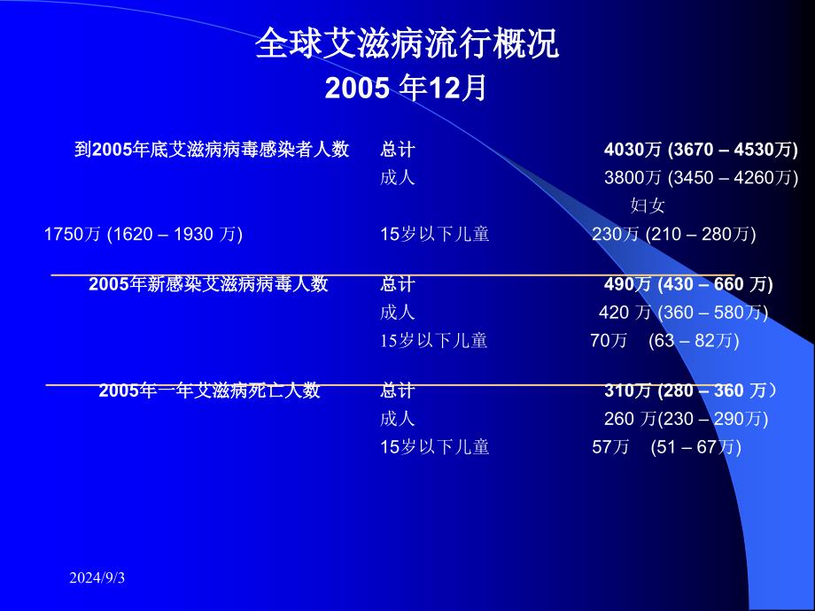 艾滋病防治基本知识培训课件_第4页