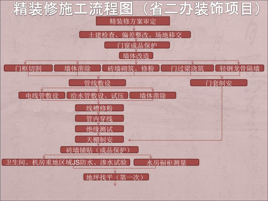 精装修施工工艺流程及管理要点ppt课件_第3页