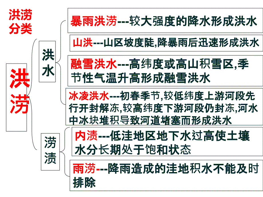 高中地理2.3-中国的水文灾害-名师公开课省级获奖ppt课件-(人教选修5)_第4页