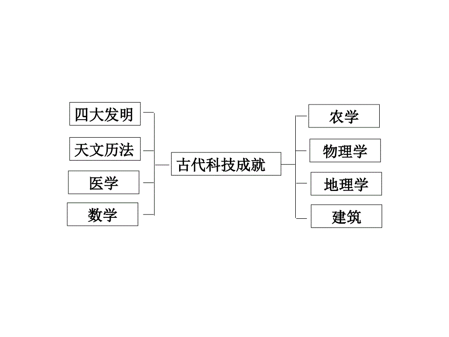 古代中国灿烂的化古代科技的伟大成就_第2页