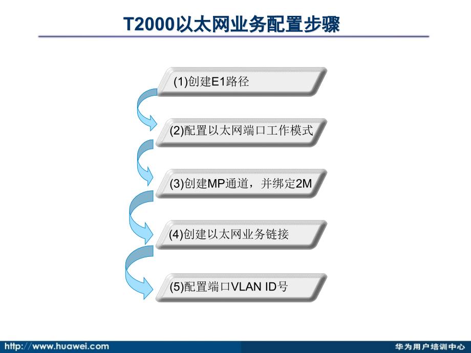 TB102201 Metro 1000 T2000配置以太网业务_第3页