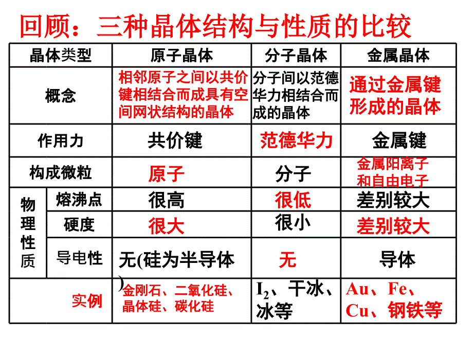 人教化学选修3第三章第四节离子晶体共28张PPT2_第2页