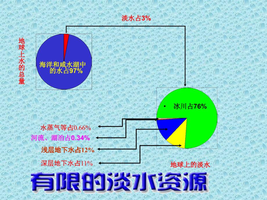 地球上的水课件 (2)_第4页