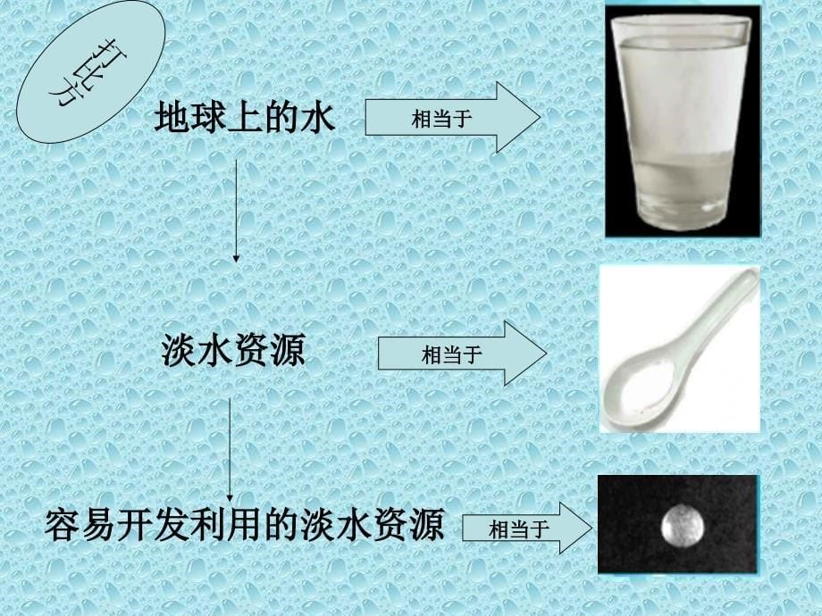 地球上的水课件 (2)_第5页