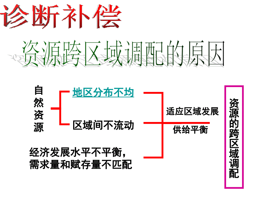 3.3南水北调课件_第2页