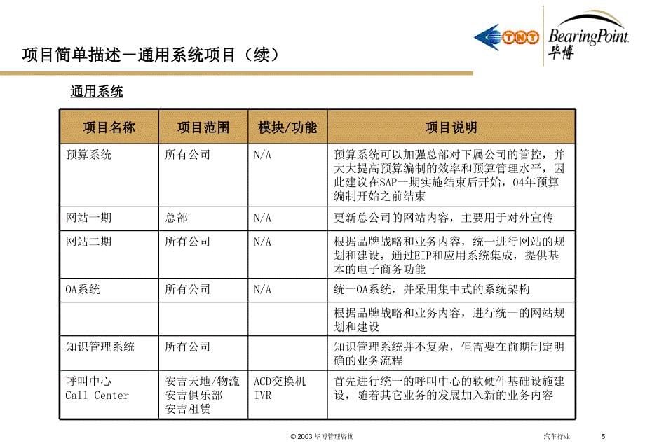 安吉天地IT项目设计.ppt_第5页