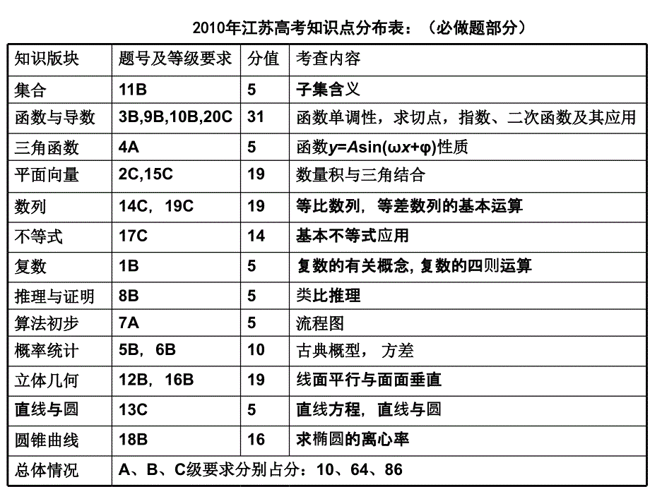 2013年高考数学江苏卷命题趋势分析_第3页