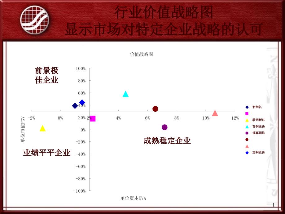 EVA经济增加值知识和应用培训Part2_第1页