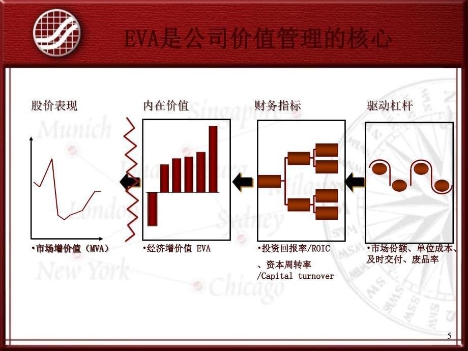 EVA经济增加值知识和应用培训Part2_第5页