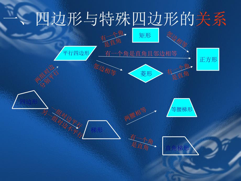 四边形性质探索复习与小结_第3页