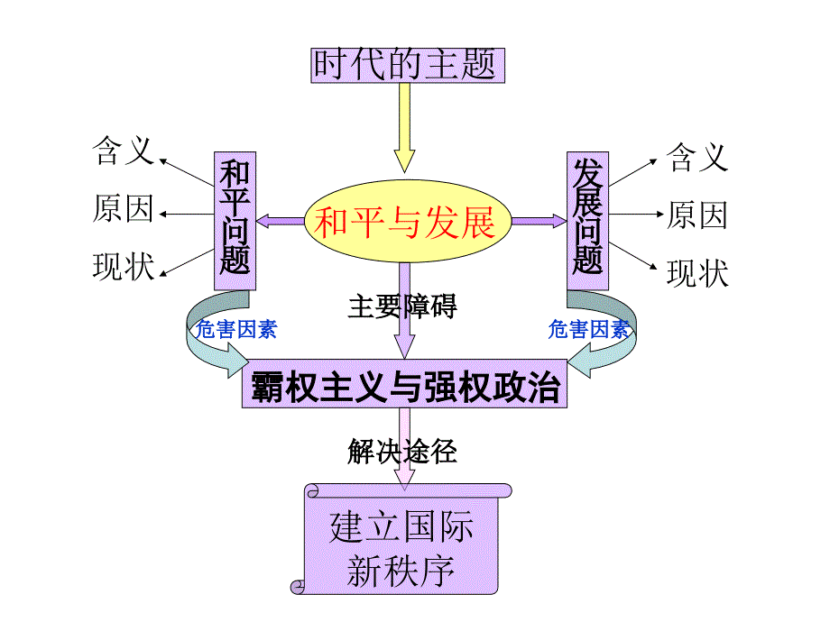 必修2第4单元维护世界和平PPT_第3页