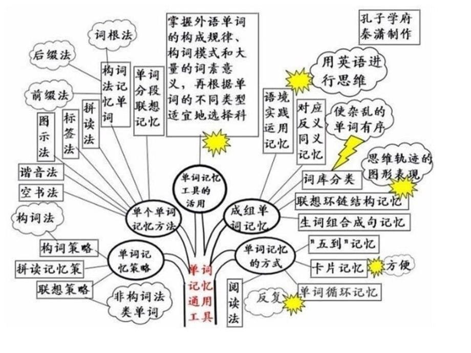 英语词汇记忆方法课件_第5页