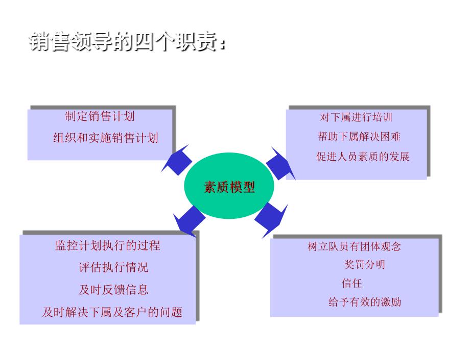 学学狼性团队---卓越销售团队建设与管理课件_第4页