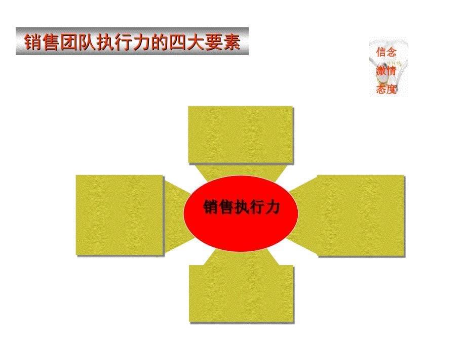 学学狼性团队---卓越销售团队建设与管理课件_第5页