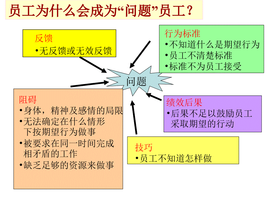 问题员工管理培训_第4页