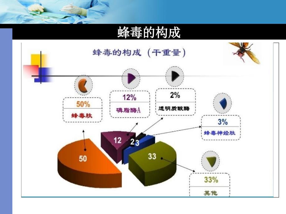 蜂蛰伤的急救与护理_第4页