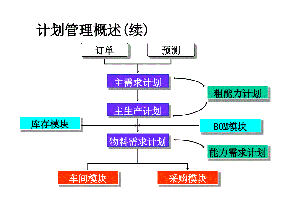 计划能力与管理能力_第4页