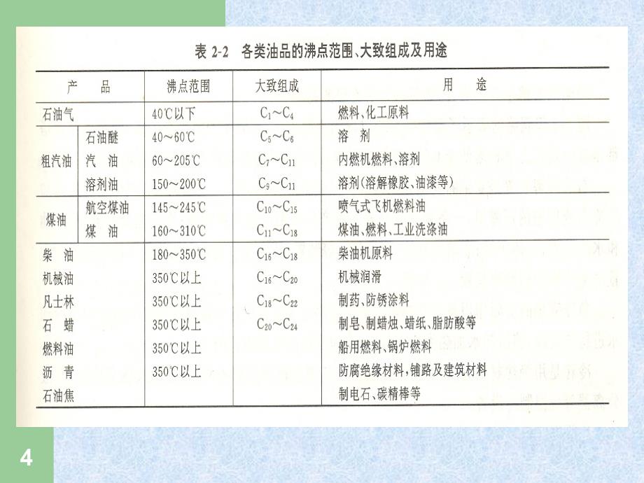 2.高聚物合成的原料准备分析_第4页