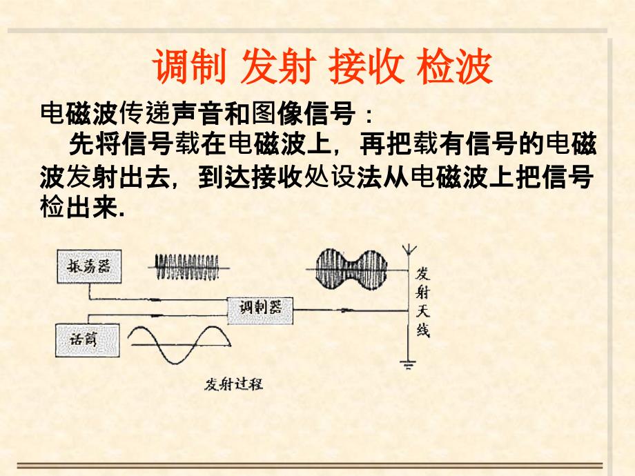 无线电波的发射、传播和接收ppt课件_第4页