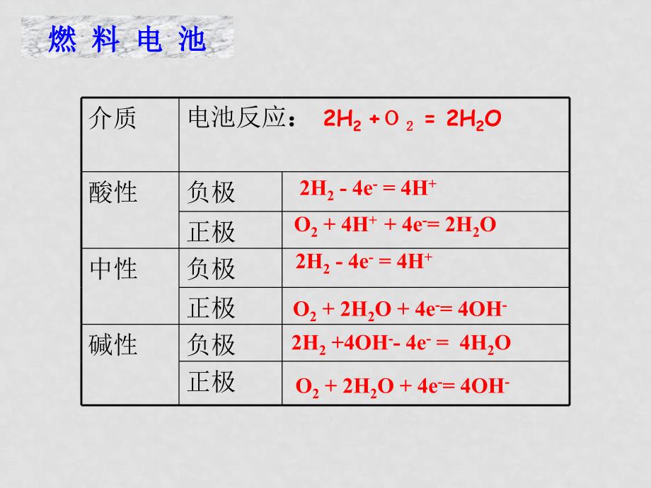 高三化学高考复习电化学腐蚀课件_第1页