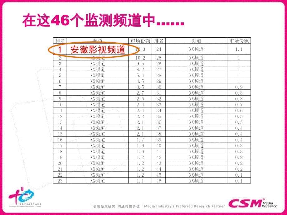 安徽电视台影视频道收视分析_第5页