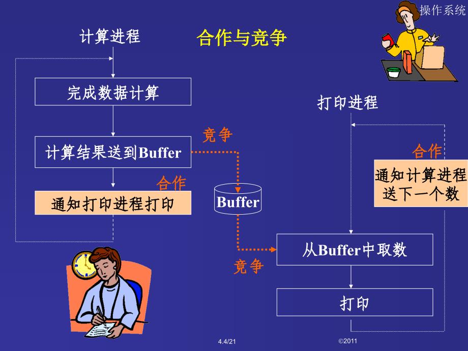 操作系统4同步软硬件方法_第4页