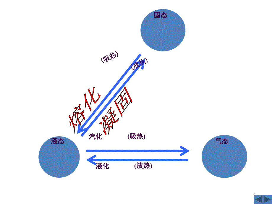 八年级物理上册熔化和凝固ppt课件_第2页