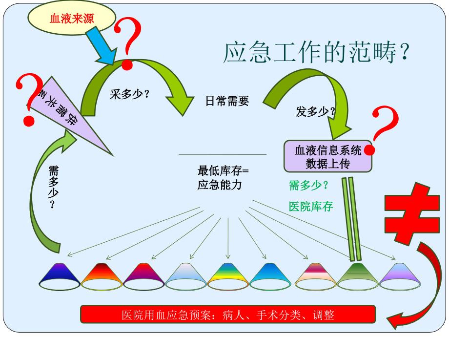 国外血液应急保障工作概览_第3页