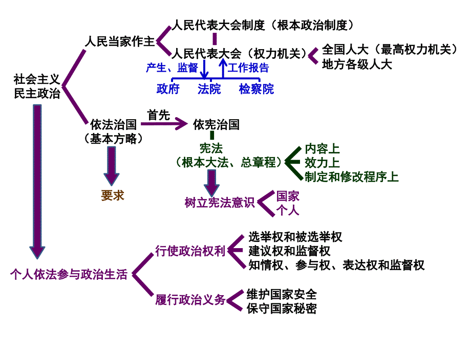 九年级第六专题知识结构_第2页