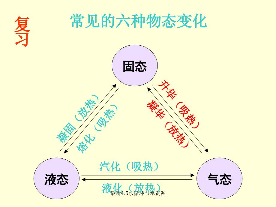 最新4.5水循环与水资源_第1页