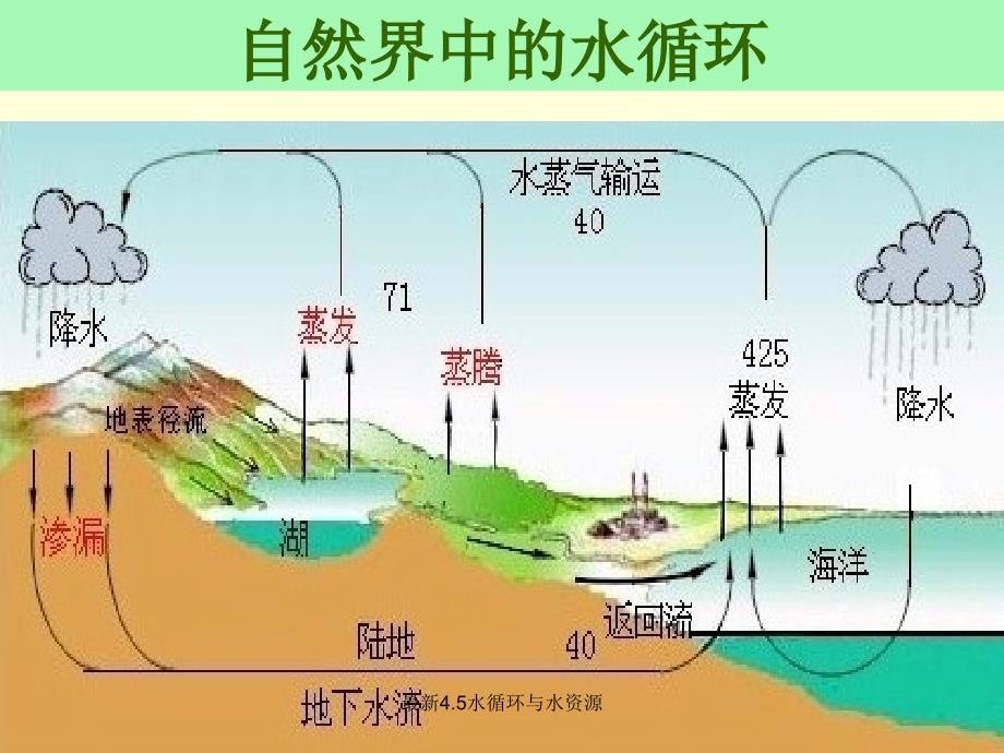 最新4.5水循环与水资源_第4页