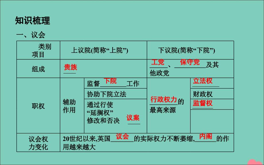 2020年春高中政治 专题二 君主立宪制和民主共和制 以英国和法国为例 2 英国的议会和政府课件 新人教版选修3_第3页